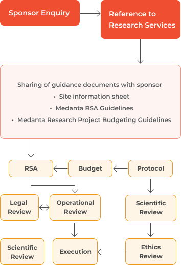 A Robust Ecosystem for Ethical, High-Quality Clinical Research
