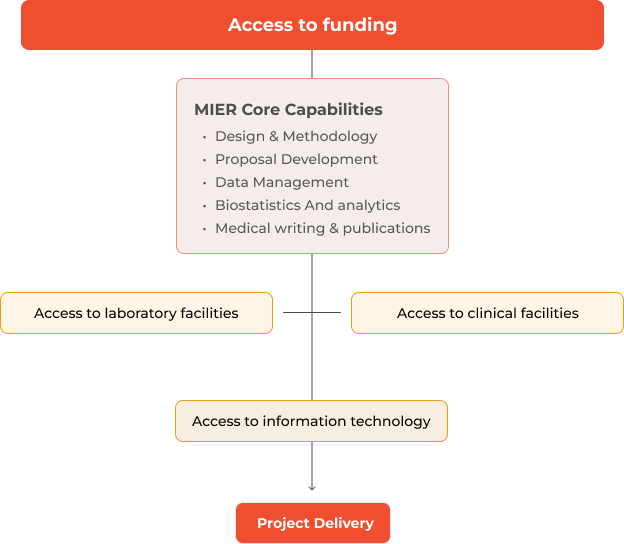 Research Support and Funding