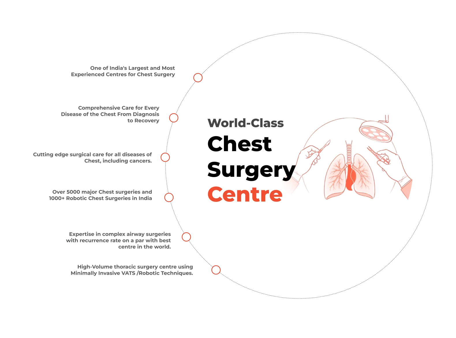 Chest Surgery